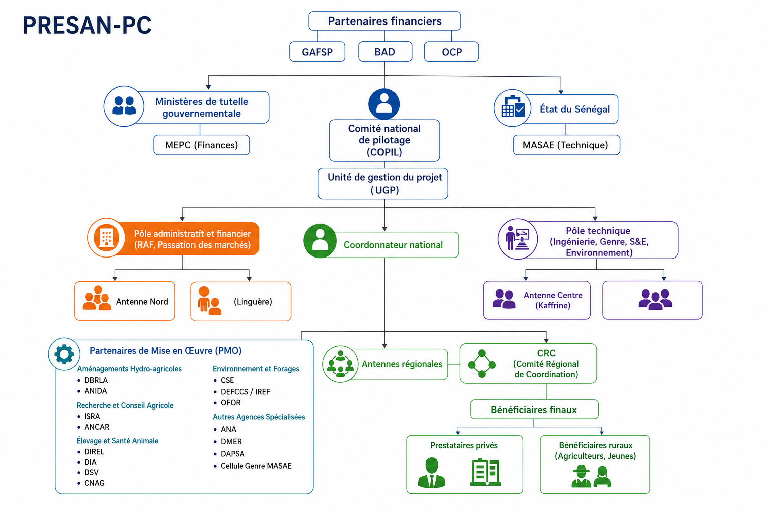 Organigramme PRESAN-PC